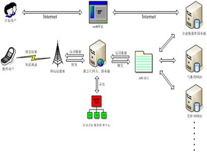 api接口