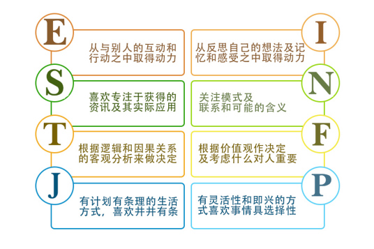 迈尔斯布里格斯类型指标