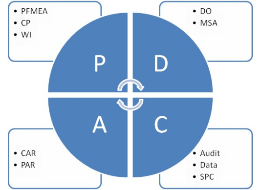 PDCA循环