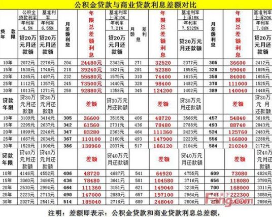 公积金贷款利率