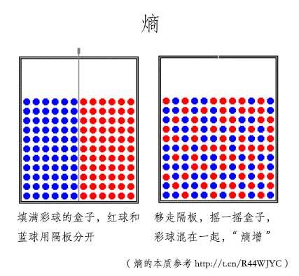 熵（热力学、统计物理与信息论术语）