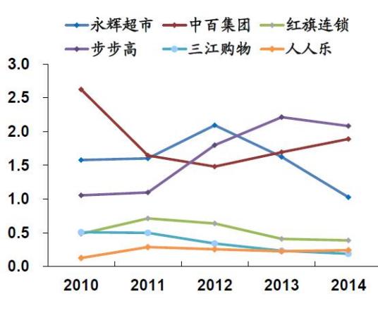 应收账款周转率