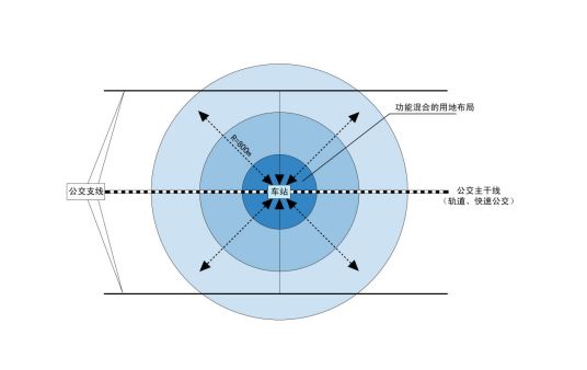 TOD模式