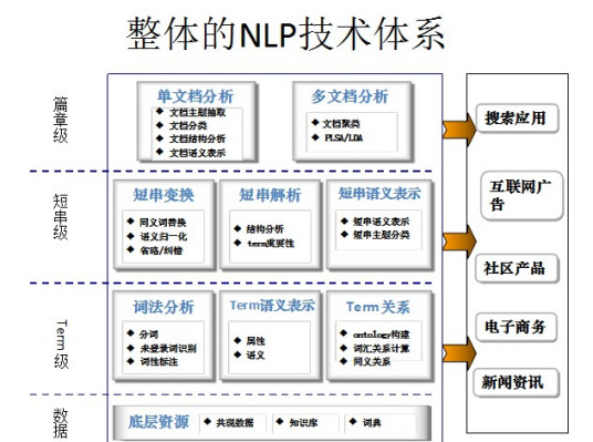 NLP（自然语言处理）技术