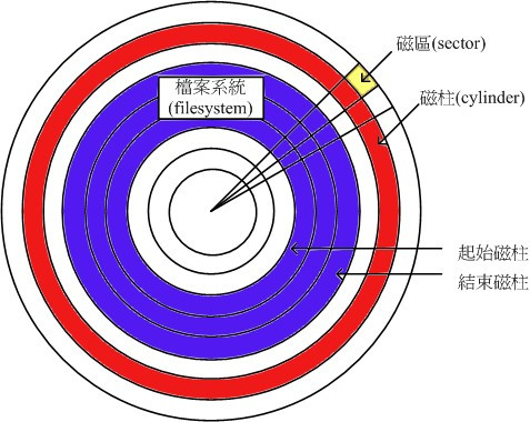 硬盘分区