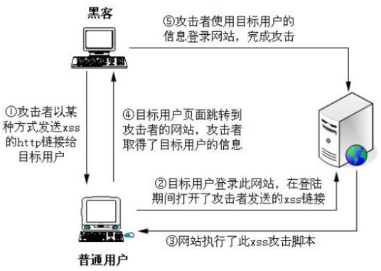 跨站脚本攻击