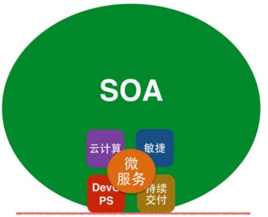 微服务（SOA架构的一种变体）