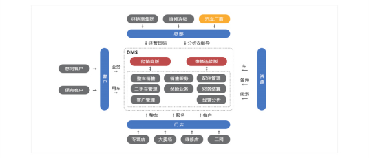 DMS系统