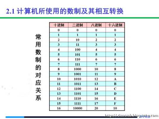 十六进制（一种计数方式）