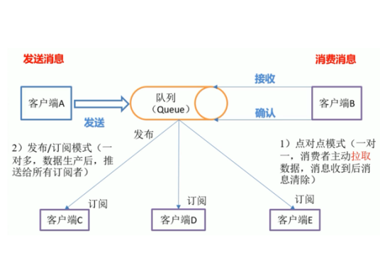 MQ（MQ(Message Queue)）