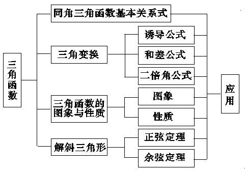 三角函数公式