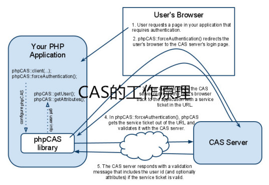 CAS（中央认证服务）