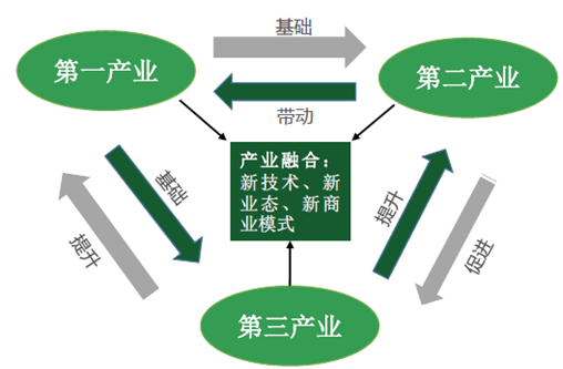 第一、二、三产业划分