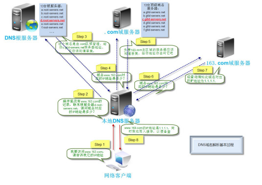 域名解析