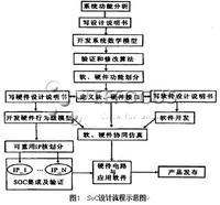 soc（系统级芯片）