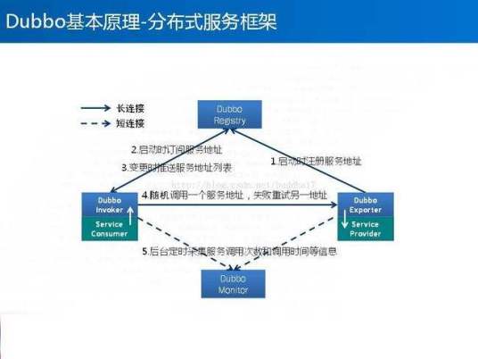 Dubbo（开源分布式服务框架）