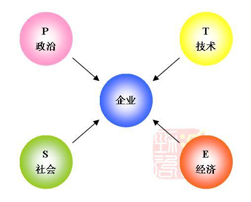 PEST分析法