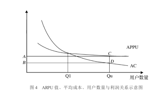 每用户平均收入