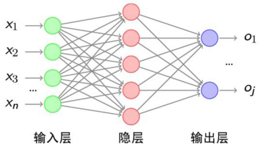 神经网络（通信定义）