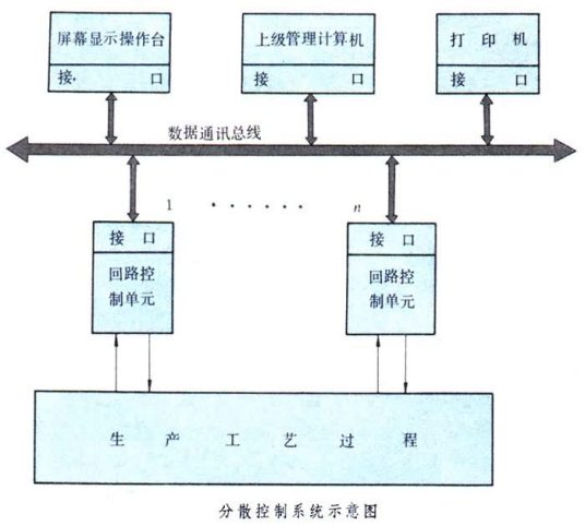 分散控制系统（集散控制系统）