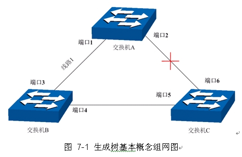 STP（生成树协议）