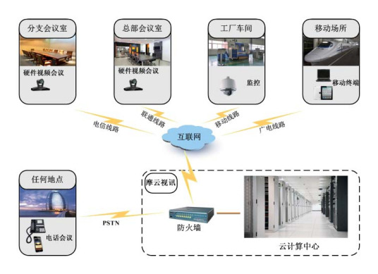 云视讯（以云计算为核心服务提供商建设云计算中心）