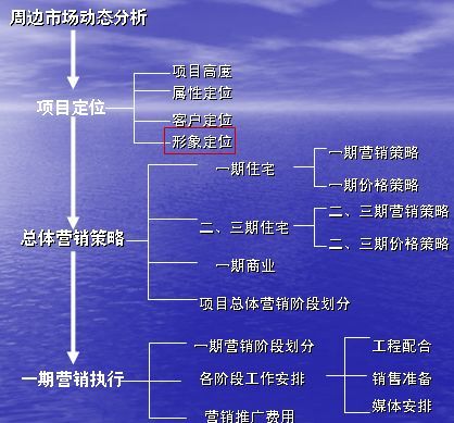 房地产营销策划方案