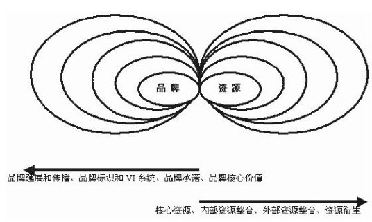 品牌资源