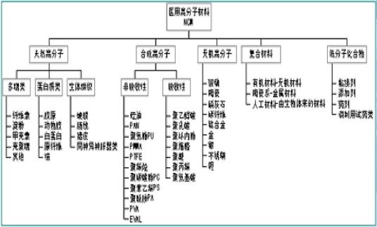 医用高分子材料