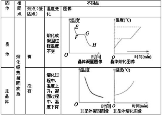 熔化与凝固