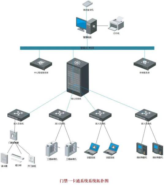 门禁一卡通系统