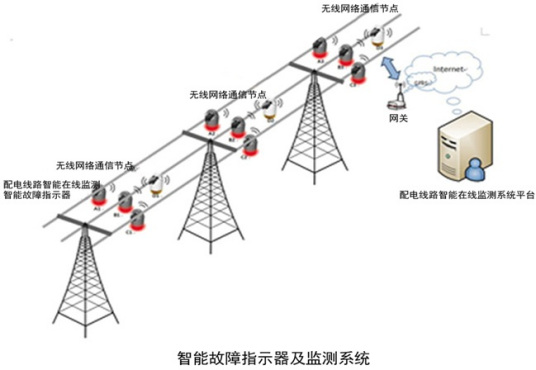 线路故障指示器