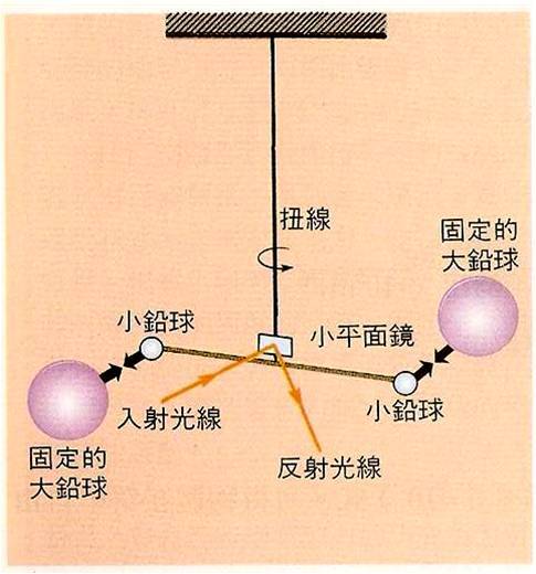 扭秤实验