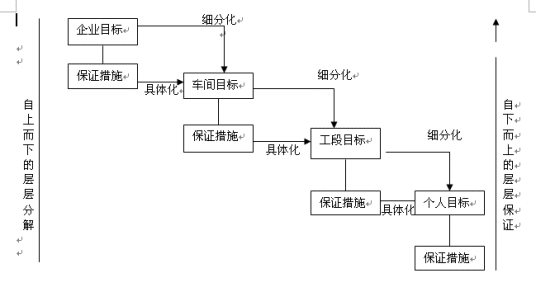 安全目标管理