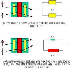 巨磁阻效应