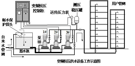 变频恒压供水设备