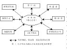 房地产成本管理