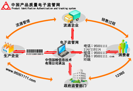 中国产品质量电子监管网