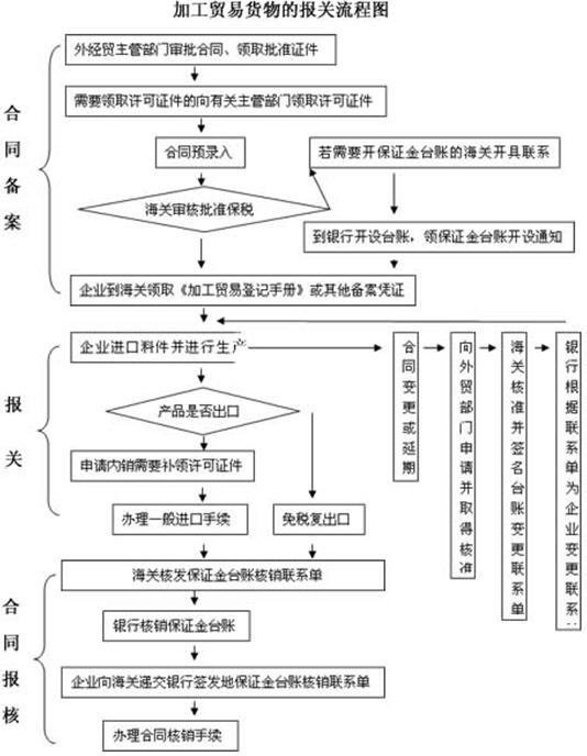 加工贸易手册核销