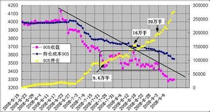 持仓成本分析