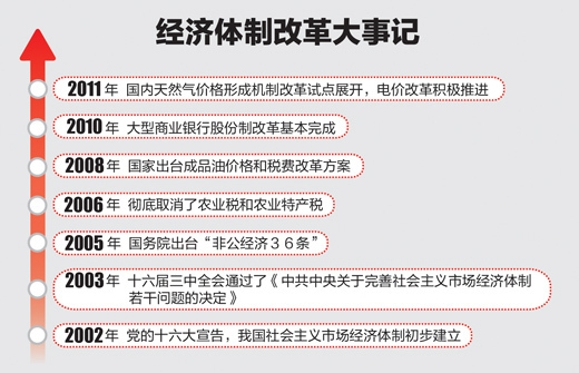 中国经济体制改革