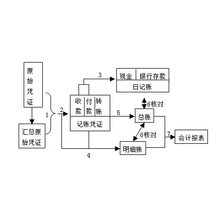 记账凭证账务处理程序