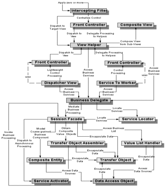 j2ee