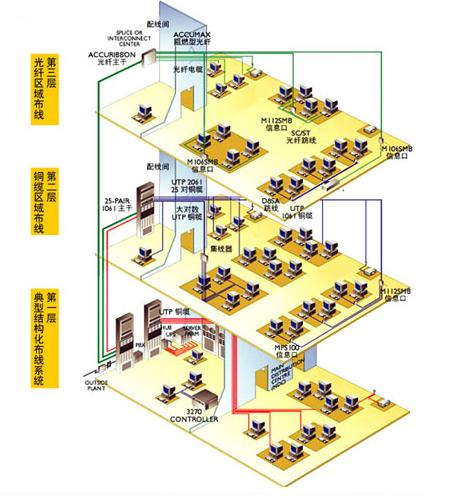 光纤综合布线系统