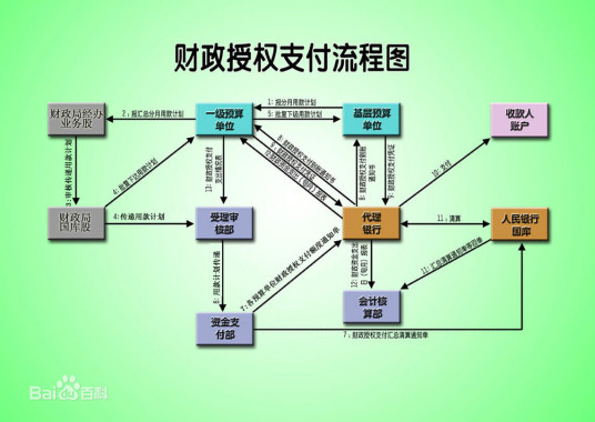 财政授权支付