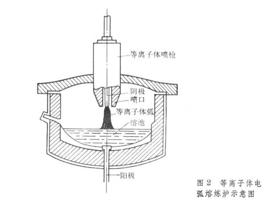 等离子体技术