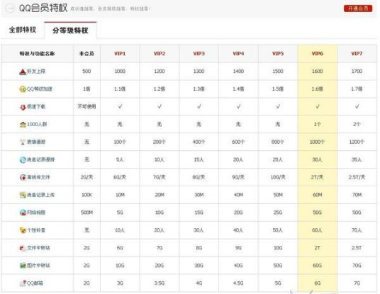 QQ会员等级体系