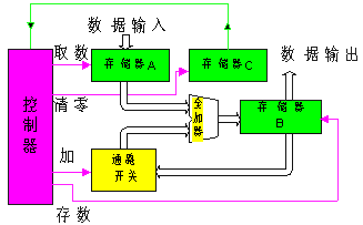 三态缓冲器