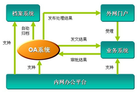 协同OA办公系统