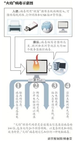 火焰病毒